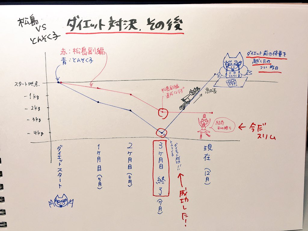 貼りださないとやる気がでない選手権 第2回ダイエット対決始まりました スタッフブログ 韓国語のhana